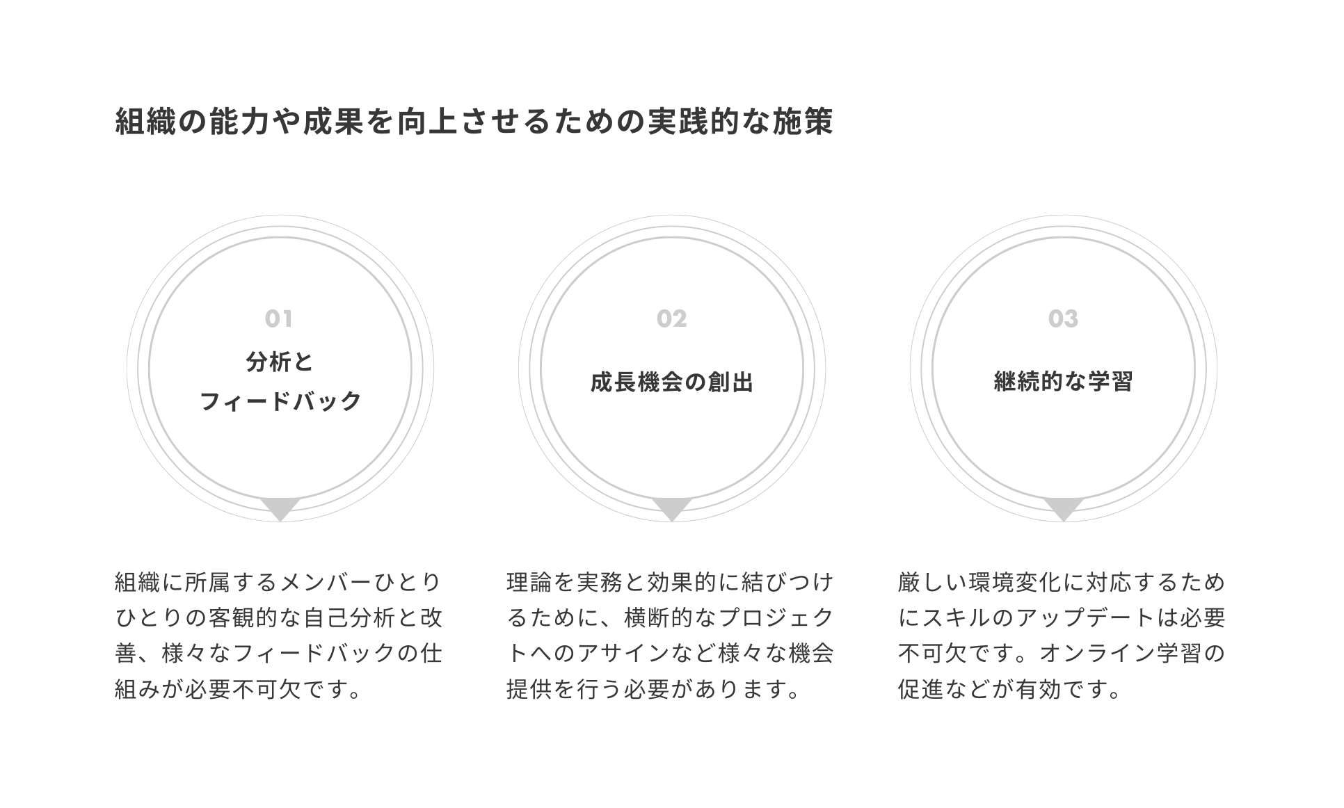 組織の能力や成果を向上させるための実践的な施策 